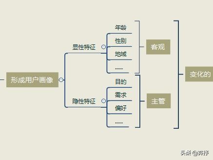 运营人员如何进行目标用户分析？