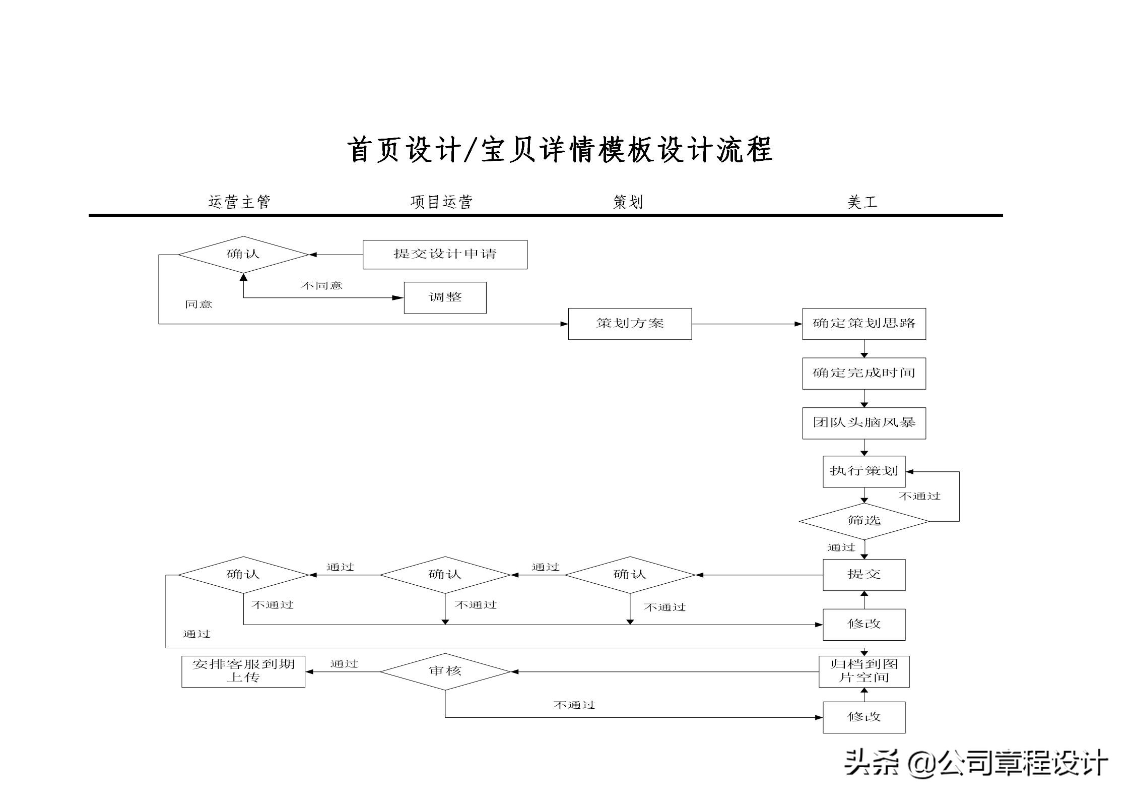 电商运营组织架构及岗位职责