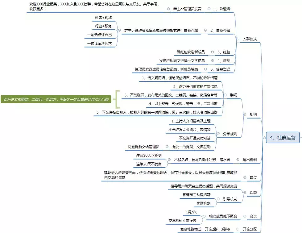 一份简单的社群策划运营方案（思维导图）