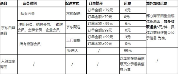 京东悄悄调整运费：满49元自提免费