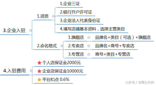 拼多多入驻流程及运营推广策略方案