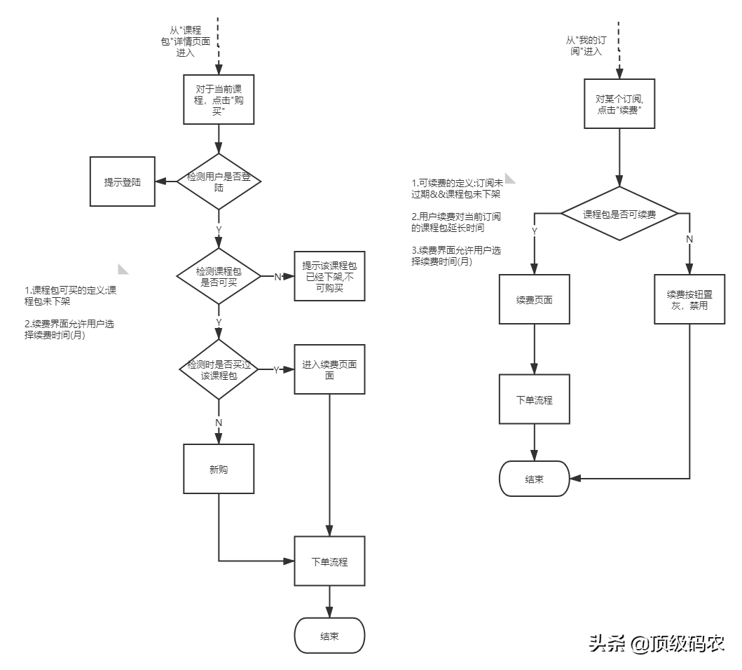 如何攥写需求文档