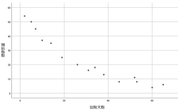 回归分析 之 非线性回归