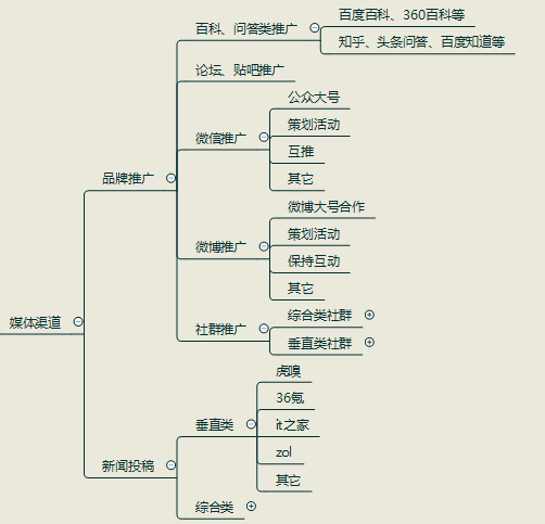 APP推广没有思路？一张导图帮你get所有渠道！（超全）