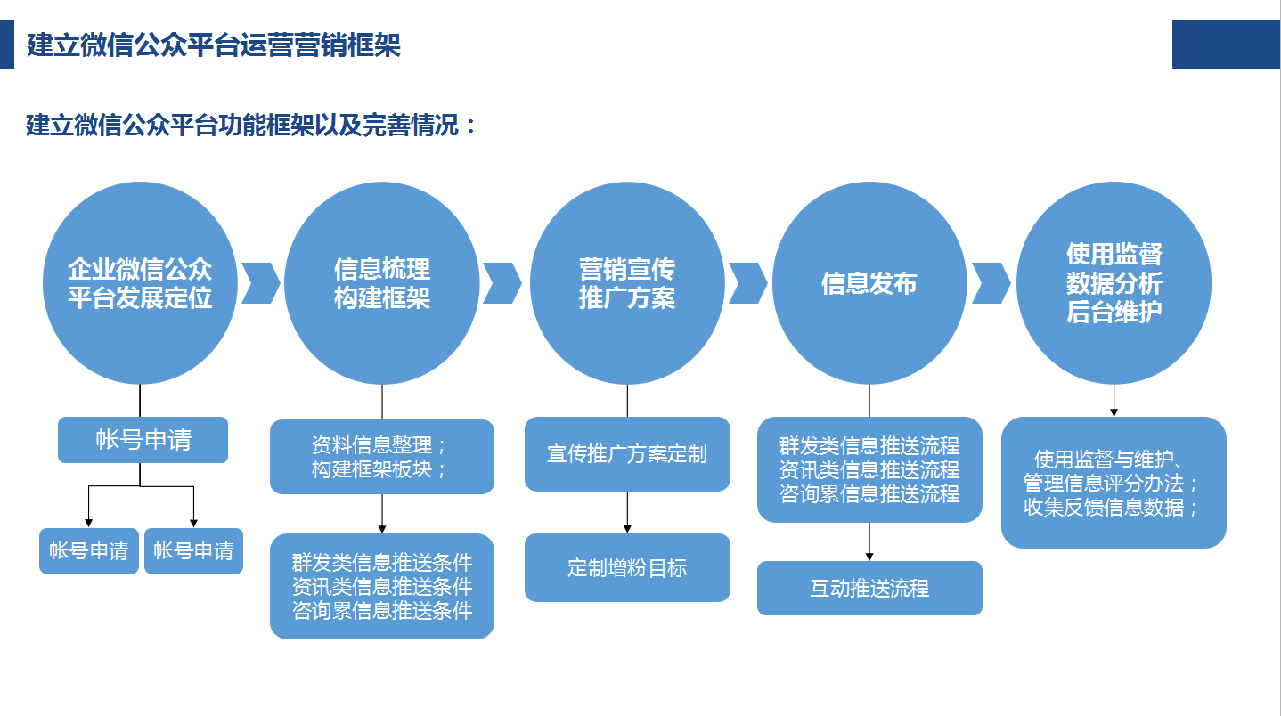 微信公众号营销如何推广，微信公众号运营营销计划方案PPT源文件