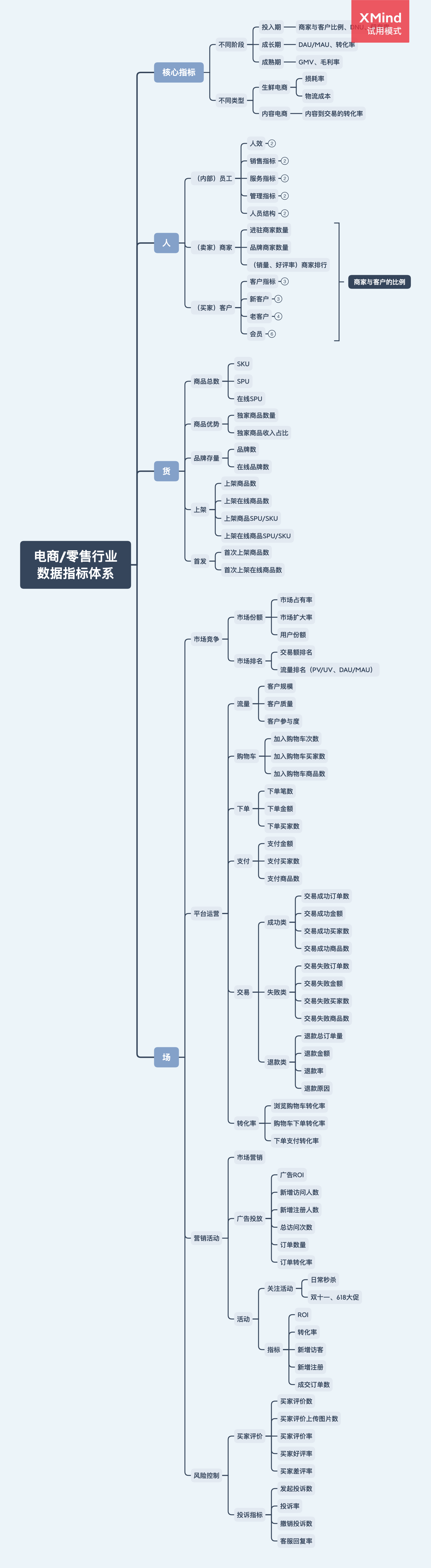 电商行业总结：一套完整的电商行业数据指标体系