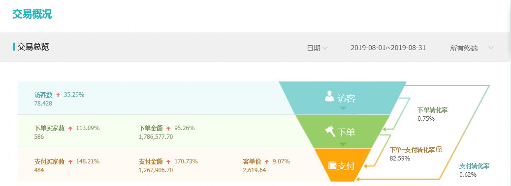 淘宝店铺推广三大技巧，教你轻松引爆手淘首页流量