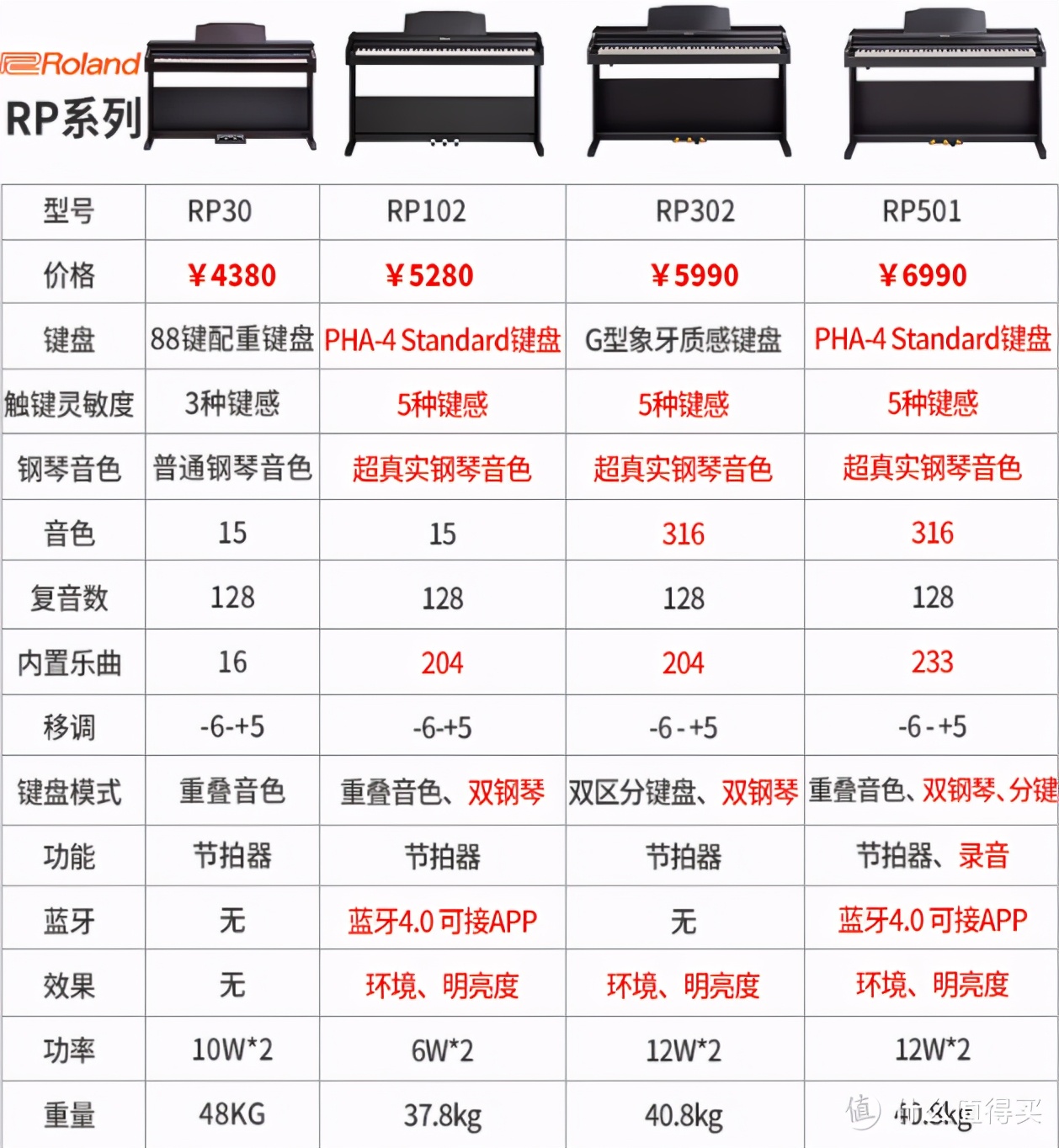 迎难而上——2020年各品牌主流电钢琴介绍与购买指南