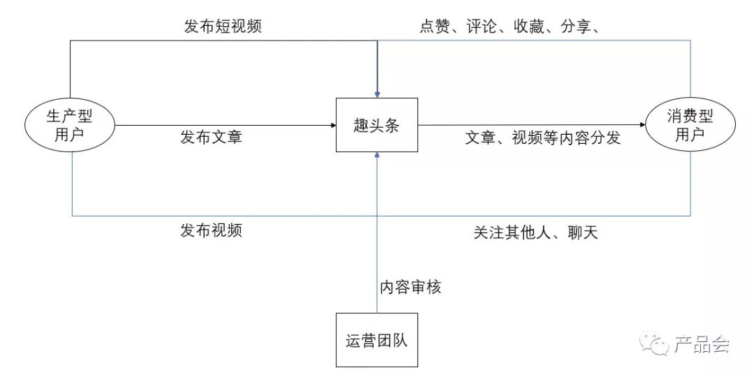 趣头条的用户激励体系分析