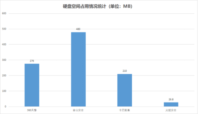 数据说话！四大热门企业级杀毒软件横评