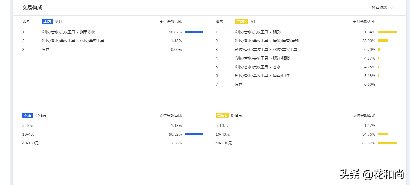 淘宝运营技巧：我是如何利用竞品分析，打败对手、抢夺流量的