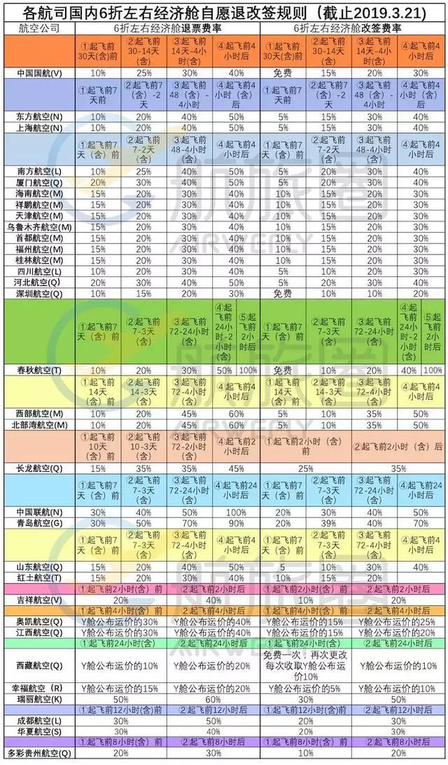 特价机票能退改签了！20多家国内航司收费标准公布