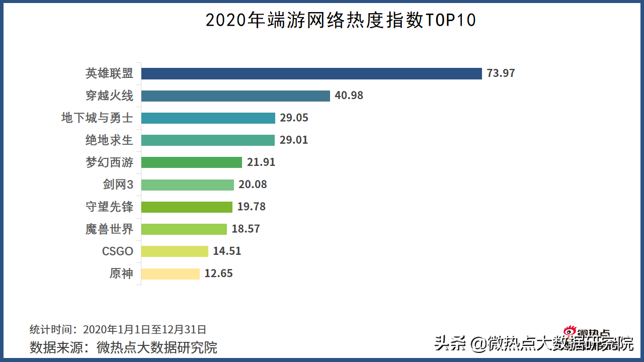 2020年游戏行业网络关注度分析报告