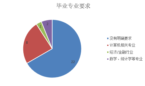 产品经理招聘分析及常见面试问题