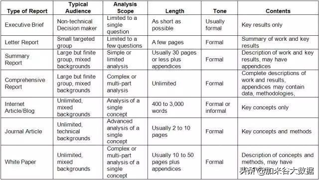 数据分析报告应该怎么写才好？