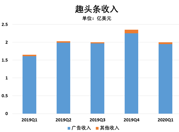 315点名！能赚钱的趣头条是庞氏骗局吗？