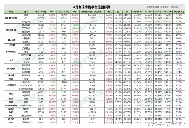 各信息流广告平台最新流量排行，快来看看哪些平台推广潜力好！