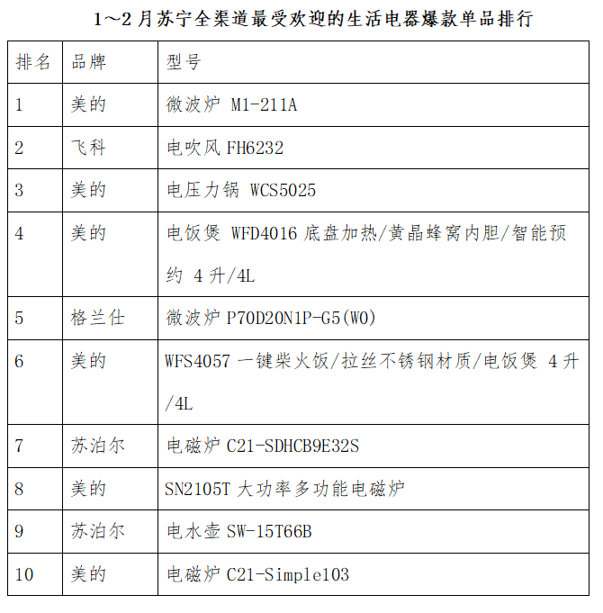 苏宁大数据：美的惠而浦格兰仕成电烤箱三强