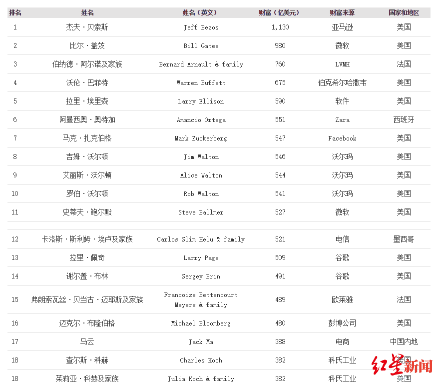 福布斯2020年度全球亿万富豪榜：贝索斯蝉联首富，马云排名17位