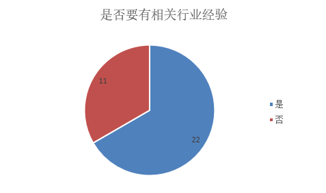 产品经理招聘分析及常见面试问题