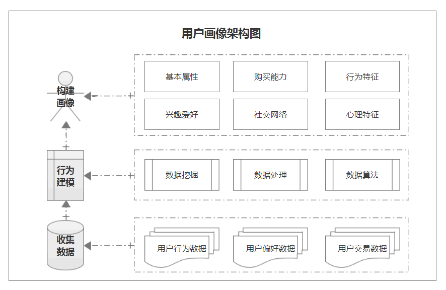 用户研究：如何做用户画像分析