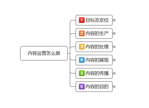 小白如何进阶内容运营？一张图让你了解内容运营的6个环节