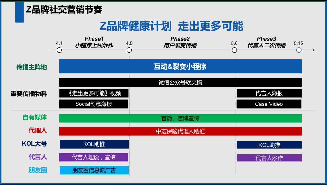 如何条理清晰地构思一份策划方案？（终极版万能套路）