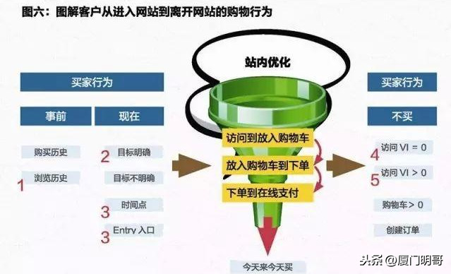 工具丨销售漏斗，阶段性划分转化率