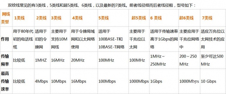 超五类网线什么意思 超五类网线价格走势