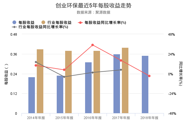 创业环保发布2018年年报，营业收入24.48亿，创上市以来新高