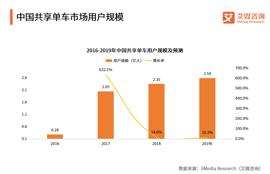 美团单车发起“无差别消毒”：中国共享单车行业分析及发展趋势