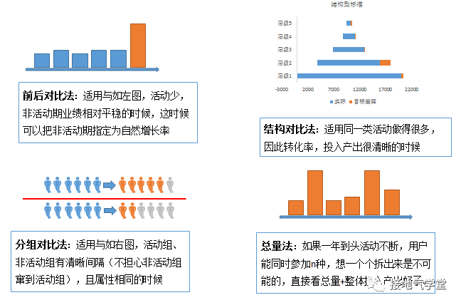 活动效果的数据分析，这样做才对