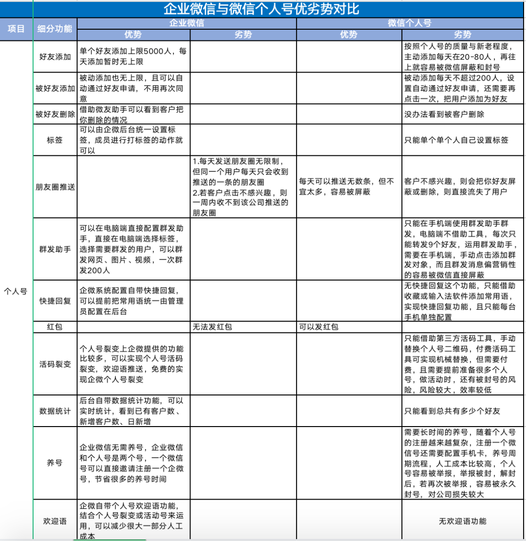 从个人号、群聊、裂变帮全方位剖析：企业微信究竟好不好用？