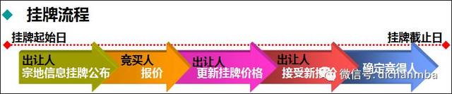 实用！房地产项目开发流程：7大专业、8个阶段、126个关键节点