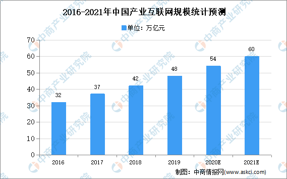 2020年中国产业互联网行业分析：发展现状、困境、前景、趋势