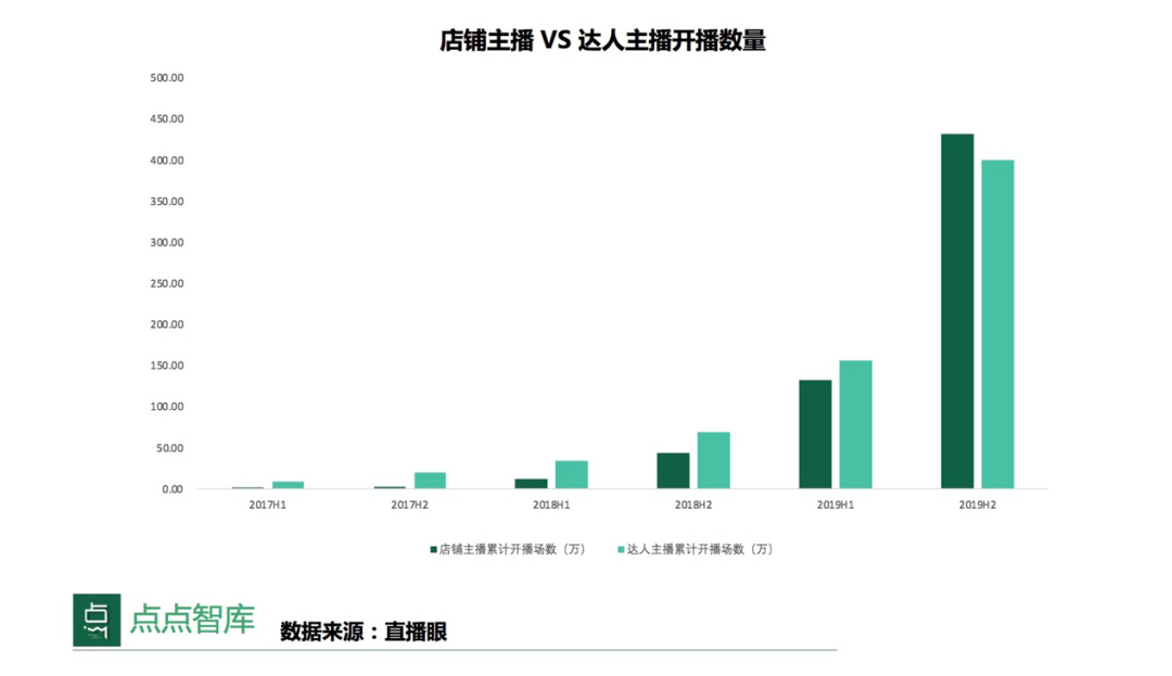 直播电商有6大赚钱模式：也含有草根创业的大机会