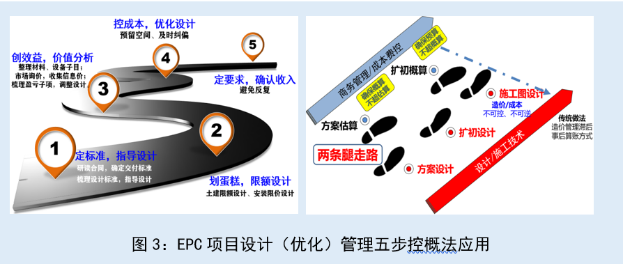 工程公司及EPC项目设计管理策略和主要内容