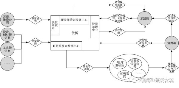 商业模式研判：「优剪」值不值得加盟？