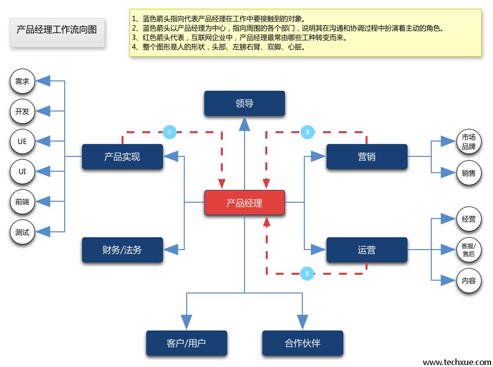 几幅图告诉你产品经理和项目经理的区别