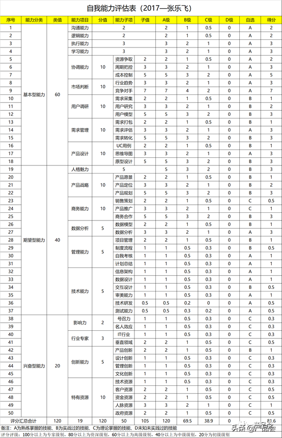 产品经理：MVP职业生涯规划