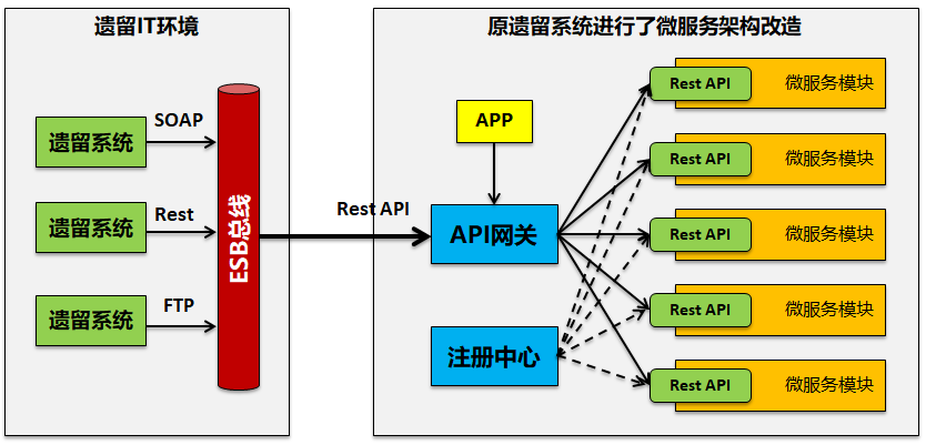 对ESB服务总线和API网关产品集成和融合分析