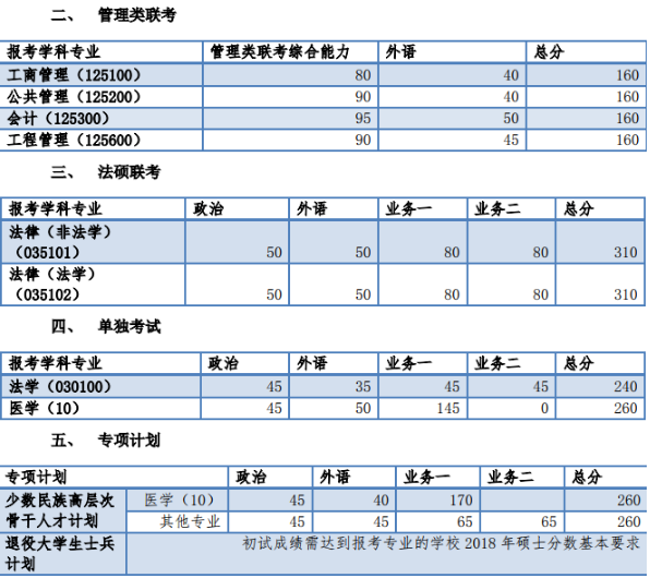 同济大学2018考研进入复试的初试成绩要求