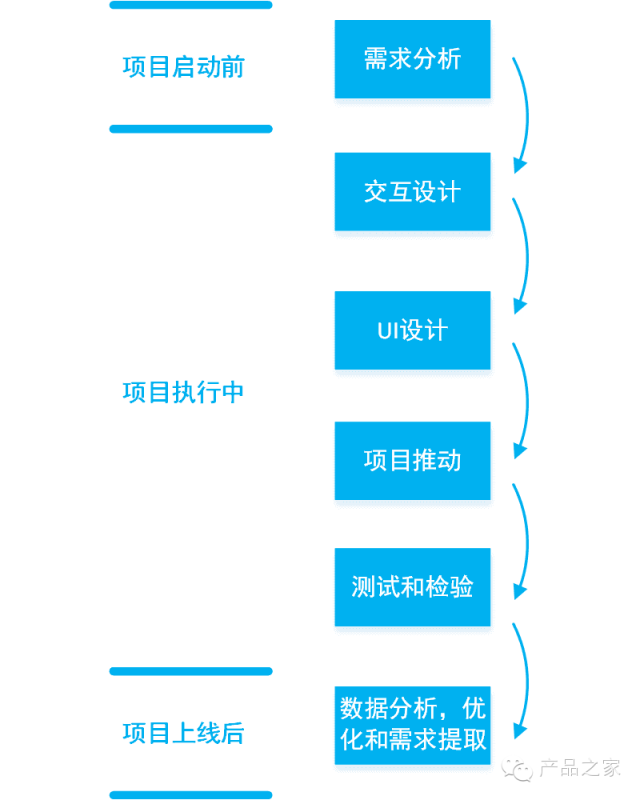 做一个APP，从头到尾产品经理需要做什么？