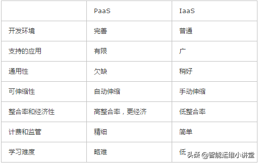 详解云计算三种服务模式SaaS、PaaS和IaaS及其之间关系