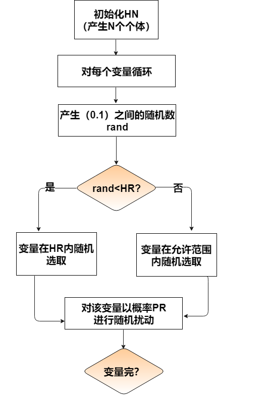 程序流程图不会画？尝试这样操作，工作效率增加2倍