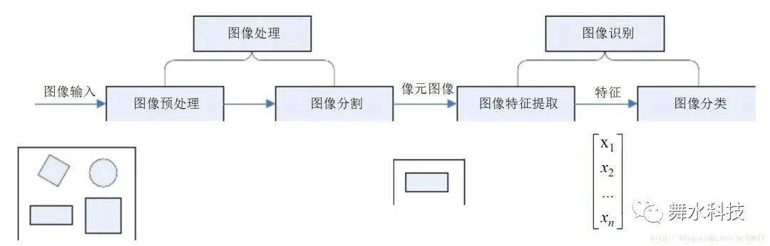 什么是图像识别？图像识别是如何实现的？