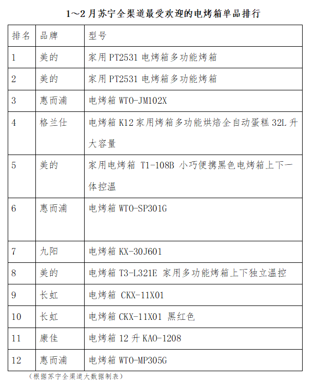 苏宁大数据：美的惠而浦格兰仕成电烤箱三强