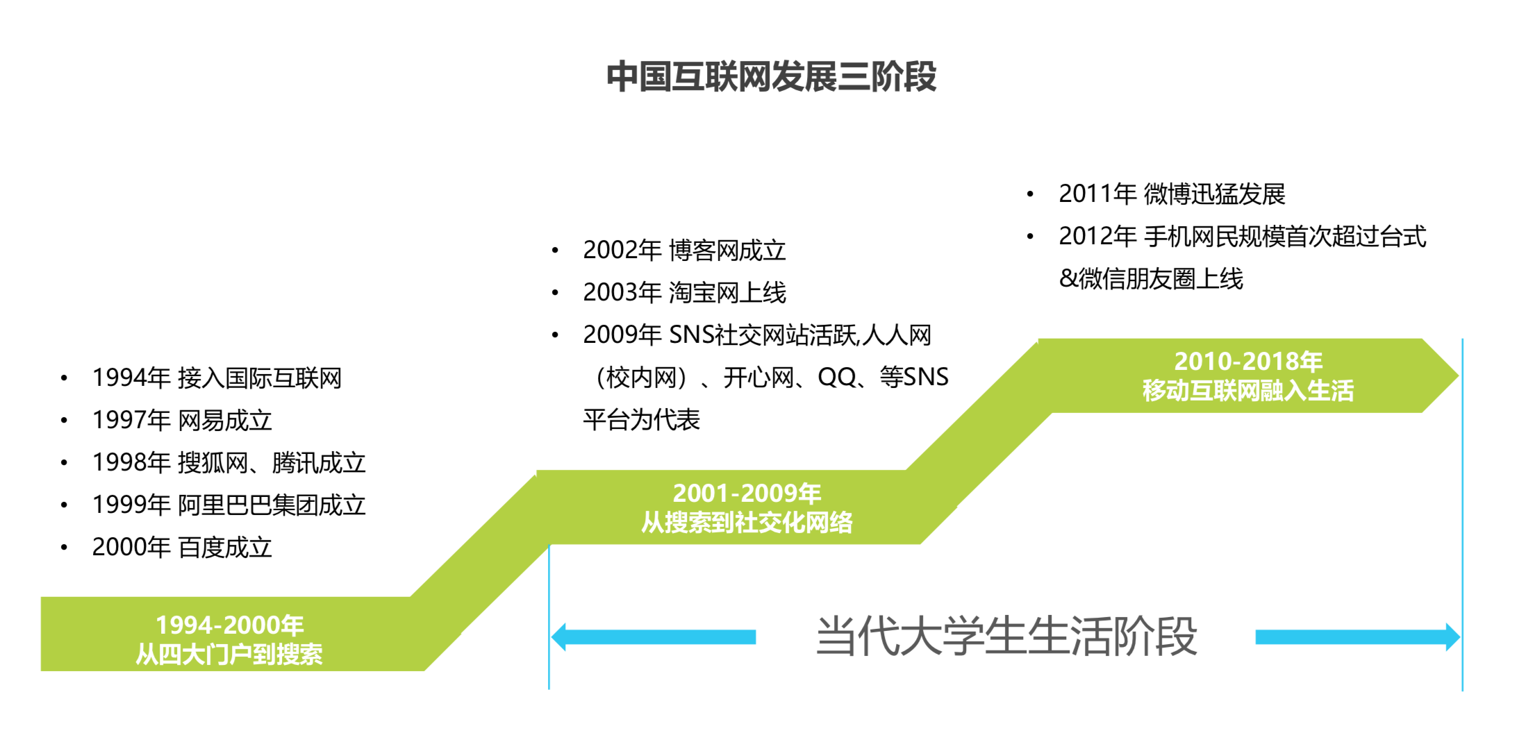 中国互联网发展三阶段：从门户到搜索，到移动互联网