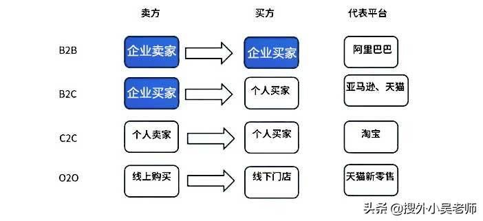 什么是电商平台？