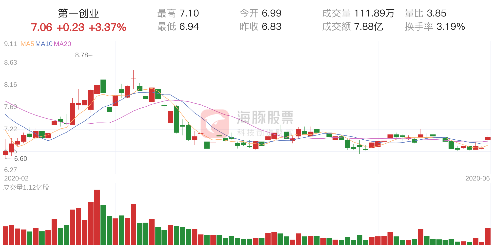 「资金流向」第一创业上涨3.37%，三日主力净流出7048.92万元